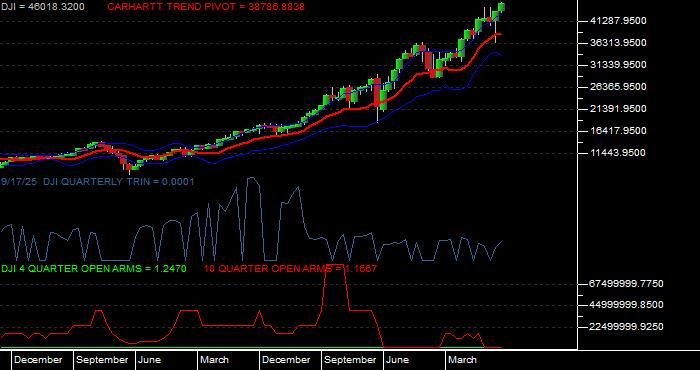  Volume / Composite Volume for the Dow Jones Industrial Average - Quarterly Data Period