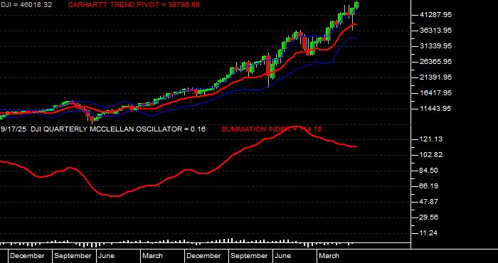  Volume / Composite Volume for the Dow Jones Industrial Average - Quarterly Data Period