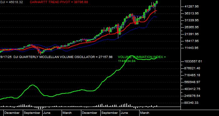  Volume / Composite Volume for the Dow Jones Industrial Average - Quarterly Data Period