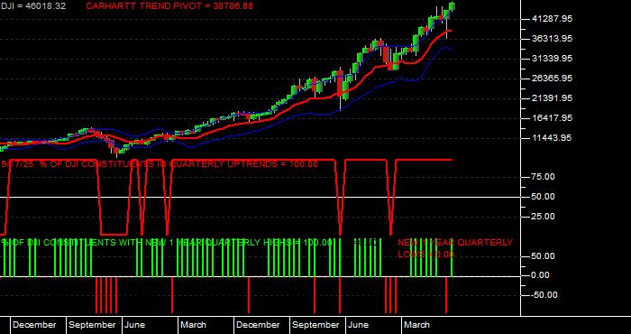  Volume / Composite Volume for the Dow Jones Industrial Average - Quarterly Data Period
