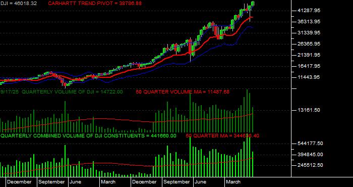  Volume / Composite Volume for the Dow Jones Industrial Average - Quarterly Data Period