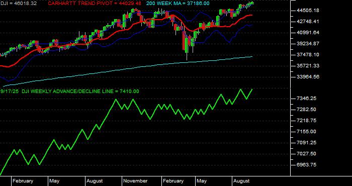  Volume / Composite Volume for the Dow Jones Industrial Average - Weekly Data Period