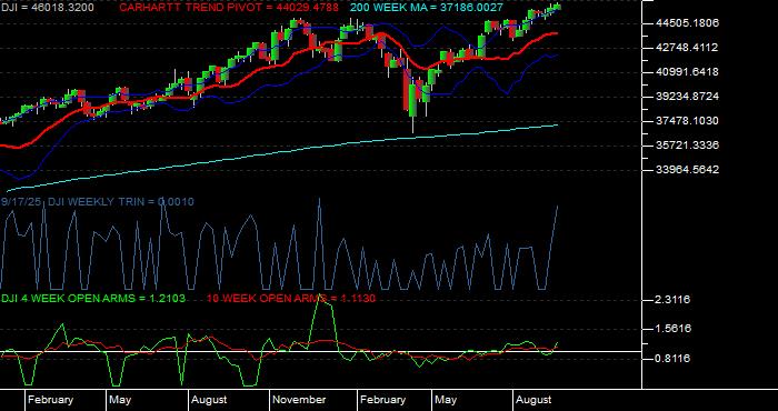  Volume / Composite Volume for the Dow Jones Industrial Average - Weekly Data Period