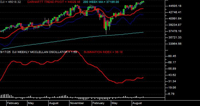  Volume / Composite Volume for the Dow Jones Industrial Average - Weekly Data Period