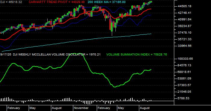  Volume / Composite Volume for the Dow Jones Industrial Average - Weekly Data Period