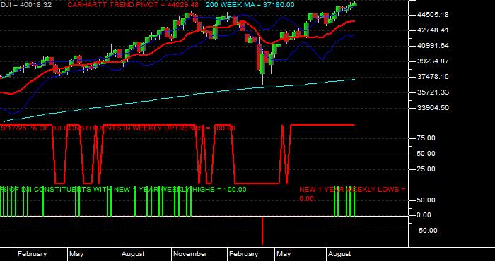  Volume / Composite Volume for the Dow Jones Industrial Average - Weekly Data Period