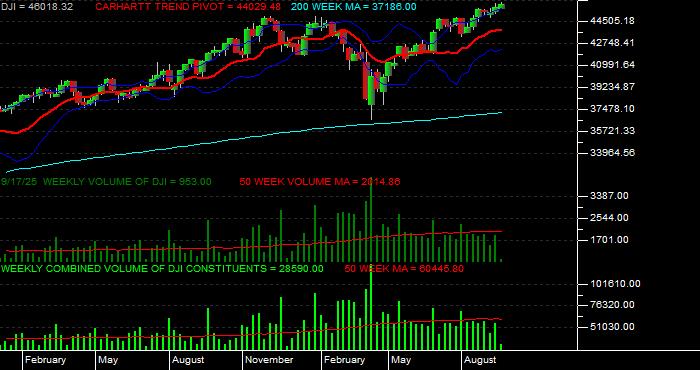  Volume / Composite Volume for the Dow Jones Industrial Average - Weekly Data Period