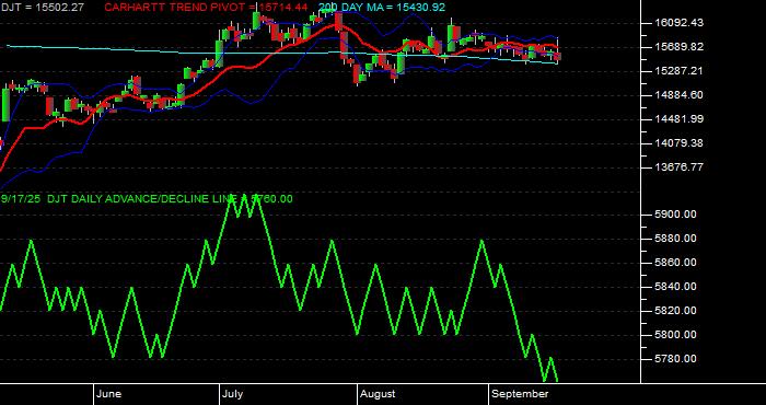 Volume / Composite Volume for the Dow Jones Transportation Average - Daily Data Period