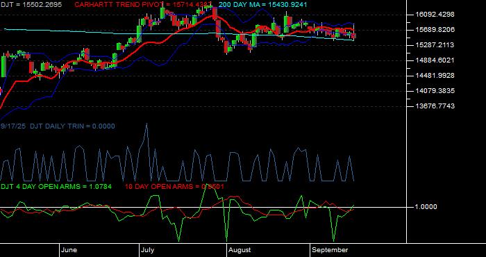  Volume / Composite Volume for the Dow Jones Transportation Average - Daily Data Period