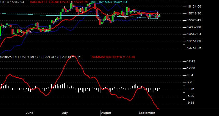  Volume / Composite Volume for the Dow Jones Transportation Average - Daily Data Period