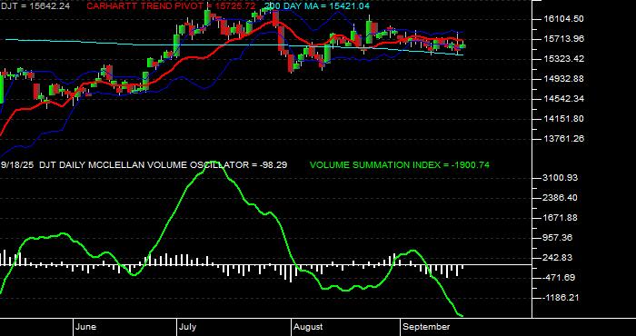  Volume / Composite Volume for the Dow Jones Transportation Average - Daily Data Period