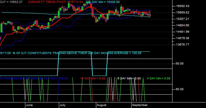  Volume / Composite Volume for the Dow Jones Transportation Average - Daily Data Period