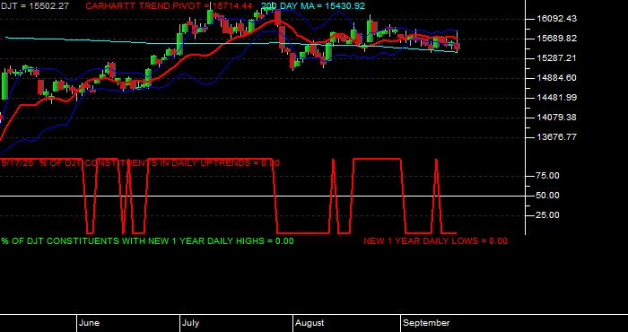  Volume / Composite Volume for the Dow Jones Transportation Average - Daily Data Period