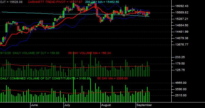 Volume / Composite Volume for the Dow Jones Transportation Average - Daily Data Period
