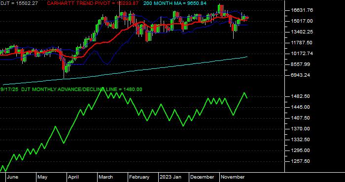  Volume / Composite Volume for the Dow Jones Transportation Average - Monthly Data Period