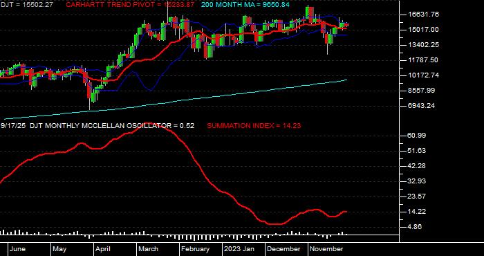  Volume / Composite Volume for the Dow Jones Transportation Average - Monthly Data Period