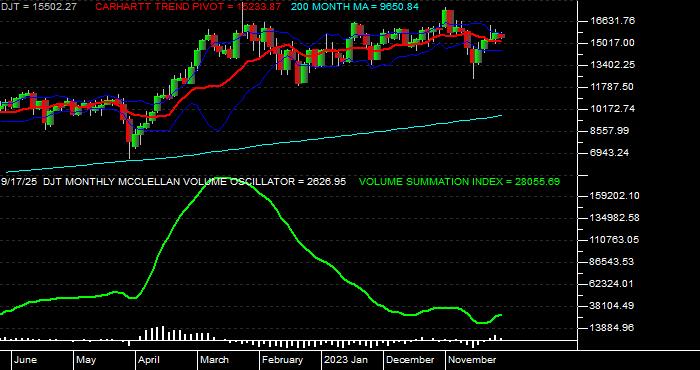  Volume / Composite Volume for the Dow Jones Transportation Average - Monthly Data Period