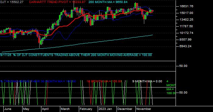  Volume / Composite Volume for the Dow Jones Transportation Average - Monthly Data Period
