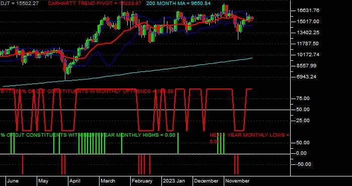  Volume / Composite Volume for the Dow Jones Transportation Average - Monthly Data Period