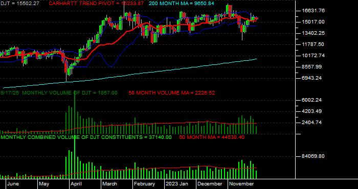  Volume / Composite Volume for the Dow Jones Transportation Average - Monthly Data Period