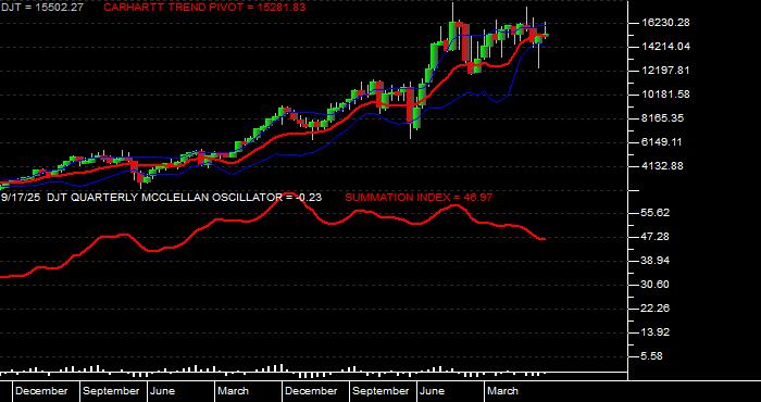  Volume / Composite Volume for the Dow Jones Transportation Average - Quarterly Data Period