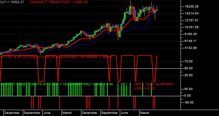  Volume / Composite Volume for the Dow Jones Transportation Average - Quarterly Data Period