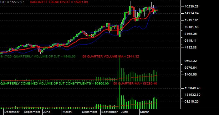  Volume / Composite Volume for the Dow Jones Transportation Average - Quarterly Data Period