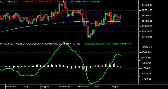  Volume / Composite Volume for the Dow Jones Transportation Average - Weekly Data Period