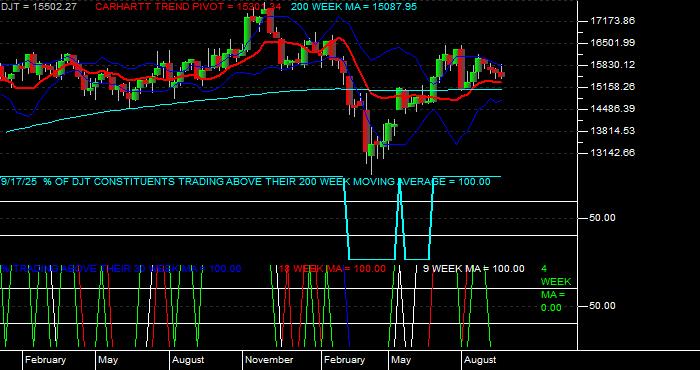  Volume / Composite Volume for the Dow Jones Transportation Average - Weekly Data Period