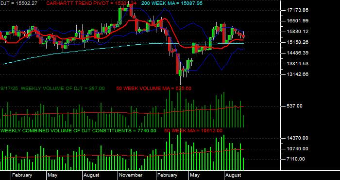  Volume / Composite Volume for the Dow Jones Transportation Average - Weekly Data Period