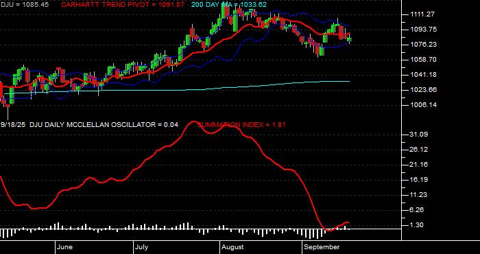  Volume / Composite Volume for the Dow Jones Utilities Average - Daily Data Period