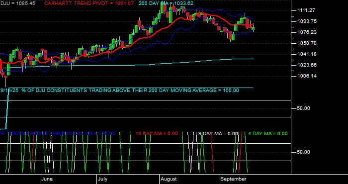  Volume / Composite Volume for the Dow Jones Utilities Average - Daily Data Period