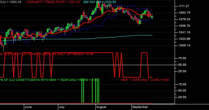  Volume / Composite Volume for the Dow Jones Utilities Average - Daily Data Period