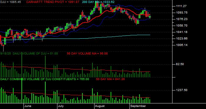  Volume / Composite Volume for the Dow Jones Utilities Average - Daily Data Period