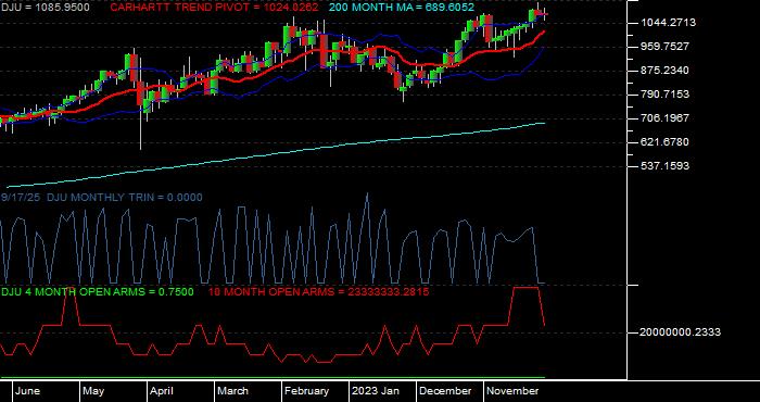  Volume / Composite Volume for the Dow Jones Utilities Average - Monthly Data Period