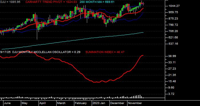  Volume / Composite Volume for the Dow Jones Utilities Average - Monthly Data Period