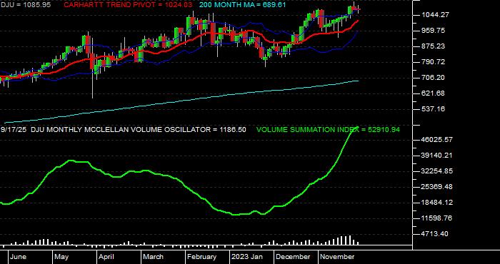  Volume / Composite Volume for the Dow Jones Utilities Average - Monthly Data Period