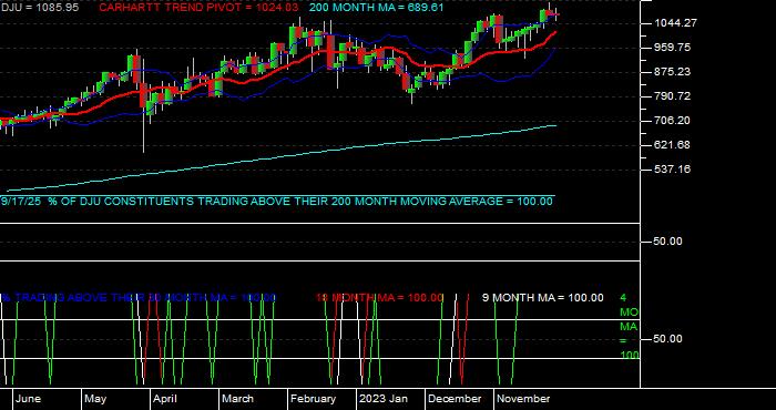  Volume / Composite Volume for the Dow Jones Utilities Average - Monthly Data Period