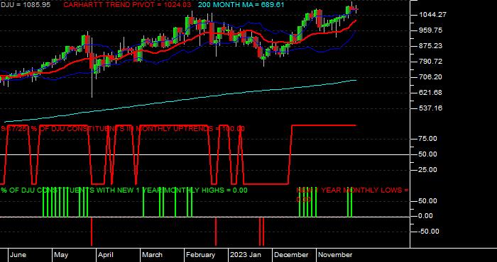  Volume / Composite Volume for the Dow Jones Utilities Average - Monthly Data Period
