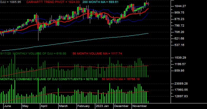  Volume / Composite Volume for the Dow Jones Utilities Average - Monthly Data Period