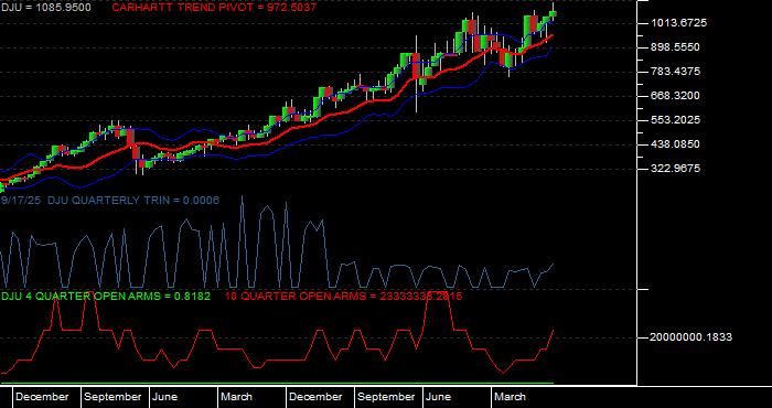  Volume / Composite Volume for the Dow Jones Utilities Average - Quarterly Data Period