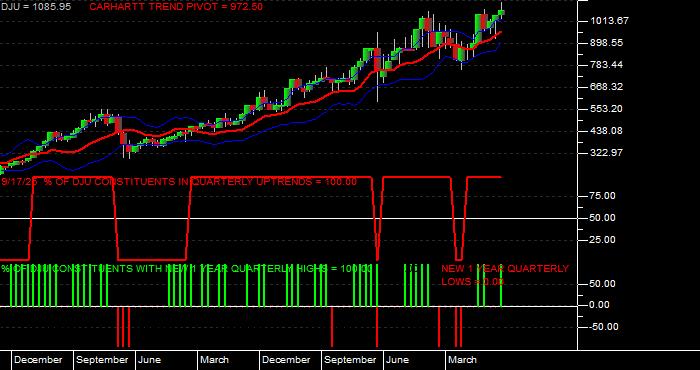  Volume / Composite Volume for the Dow Jones Utilities Average - Quarterly Data Period