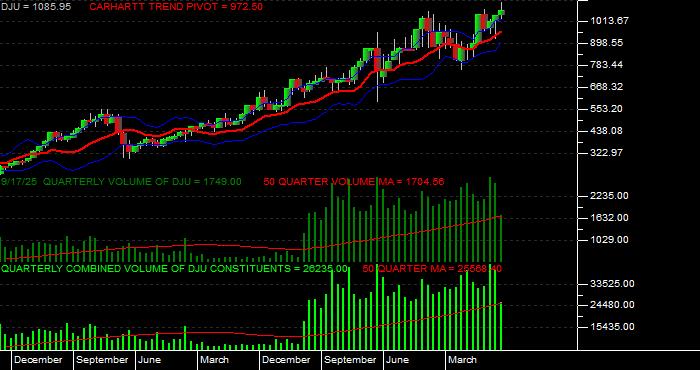  Volume / Composite Volume for the Dow Jones Utilities Average - Quarterly Data Period
