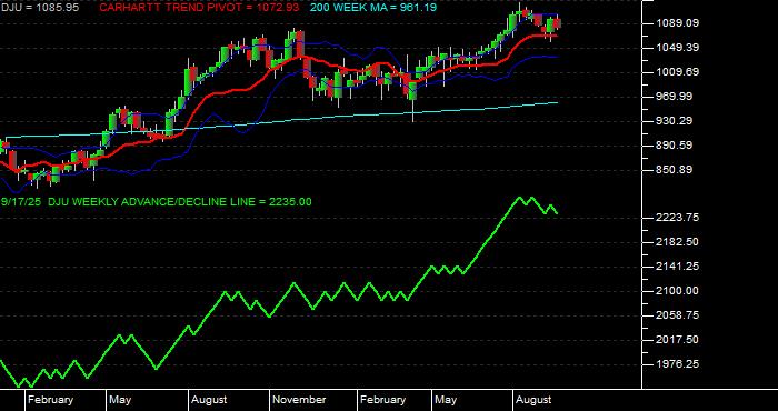  Volume / Composite Volume for the Dow Jones Utilities Average - Weekly Data Period