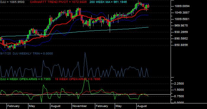  Volume / Composite Volume for the Dow Jones Utilities Average - Weekly Data Period