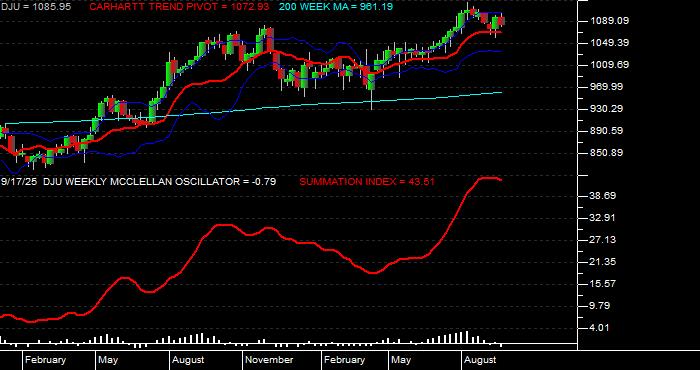  Volume / Composite Volume for the Dow Jones Utilities Average - Weekly Data Period