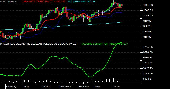  Volume / Composite Volume for the Dow Jones Utilities Average - Weekly Data Period
