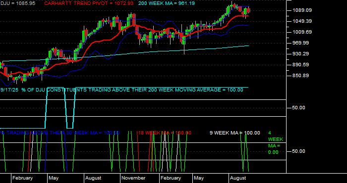  Volume / Composite Volume for the Dow Jones Utilities Average - Weekly Data Period