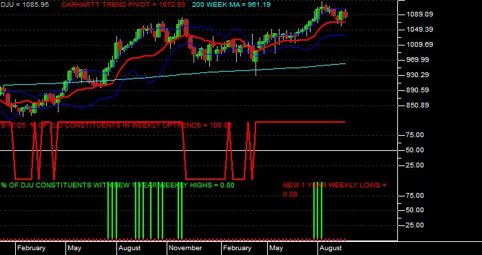  Volume / Composite Volume for the Dow Jones Utilities Average - Weekly Data Period