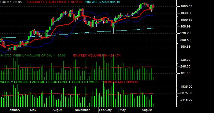  Volume / Composite Volume for the Dow Jones Utilities Average - Weekly Data Period